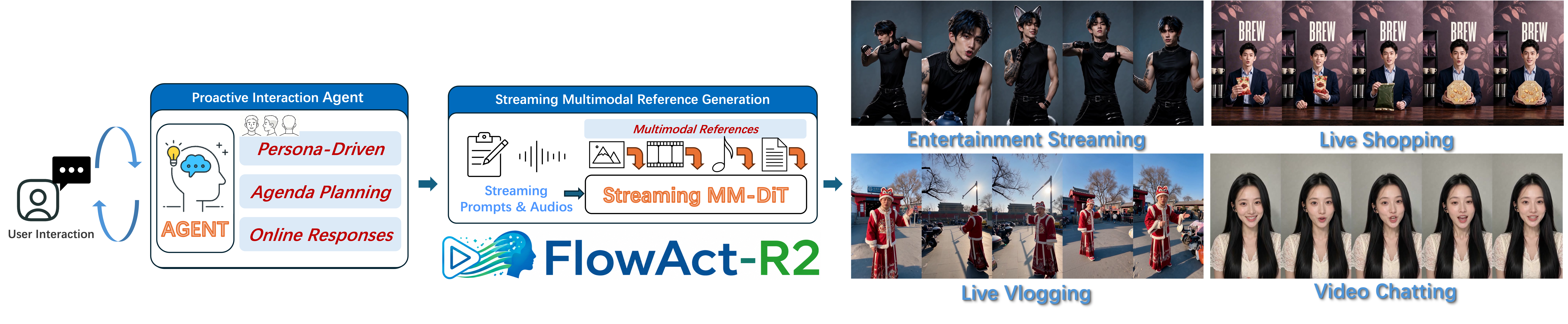 FlowAct-R2 Overview